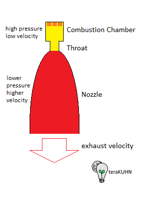 Rocket engine combustion chamber, throat, nozzle, and exhaust