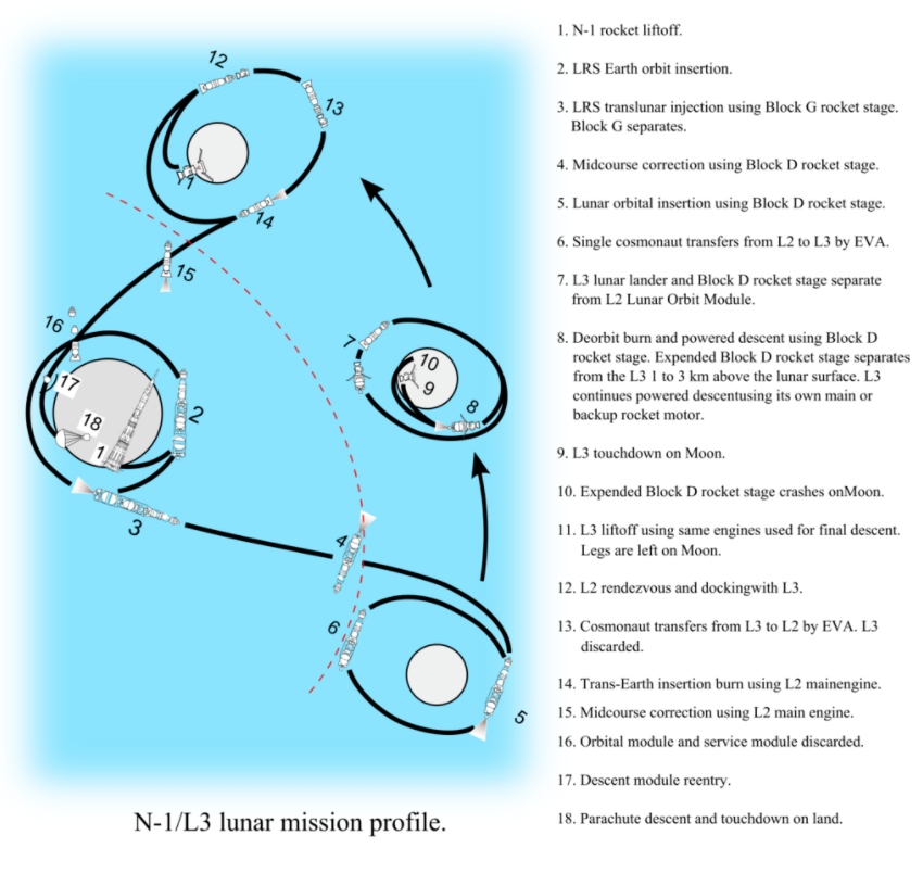 Apollo flight diagram